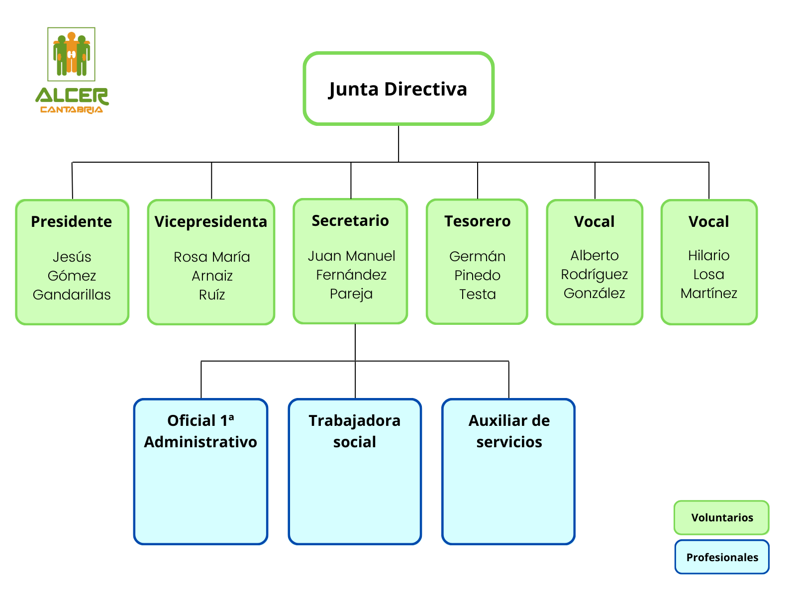 Estructura organizativa ALCER Cantabria