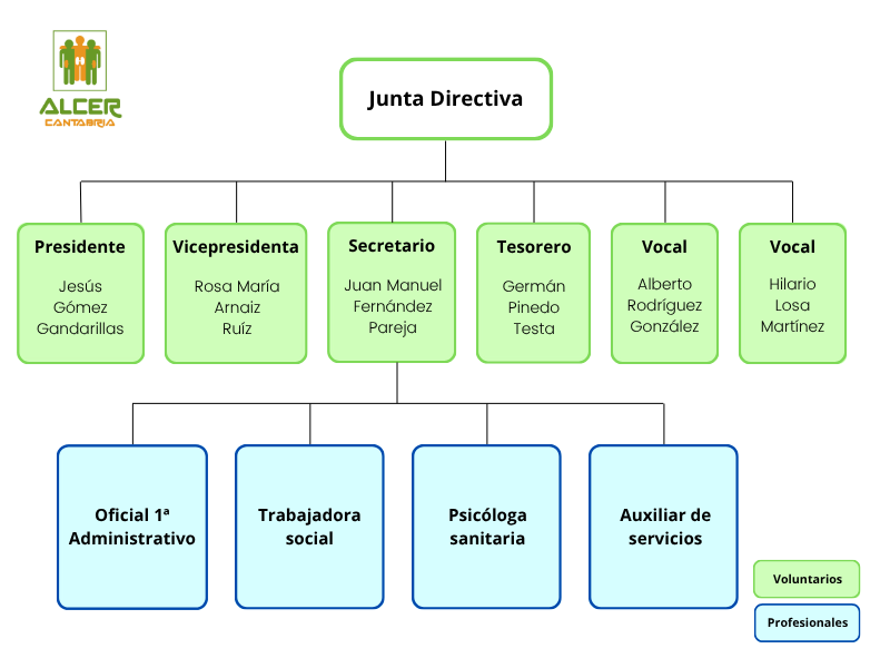 Estructura organizativa ALCER Cantabria